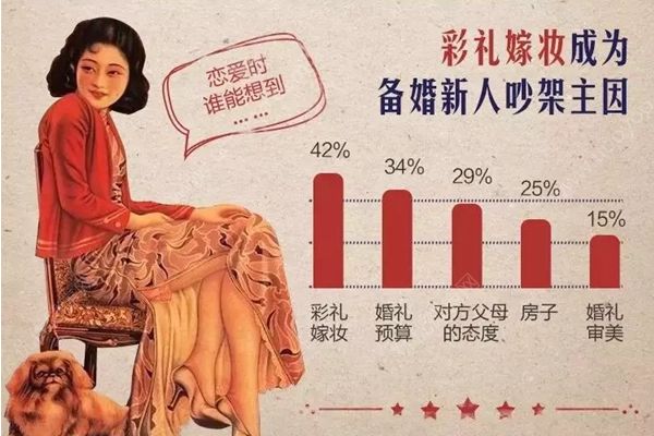 中國(guó)婚禮平均彩禮8萬起，彩禮該怎么給女方？(1)