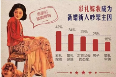 中國婚禮平均彩禮8萬起，彩禮該怎么給女方？[多圖]