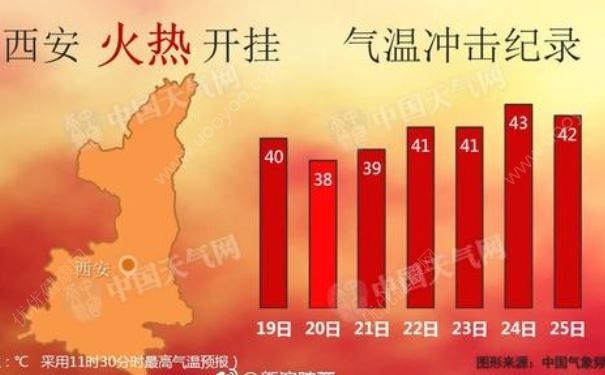 西安成全國最熱火爐，氣溫高達43度，熱的受不了怎么辦？(2)