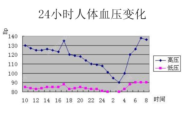 熬夜會(huì)導(dǎo)致血壓高嗎？熬夜血壓會(huì)升高嗎？(2)