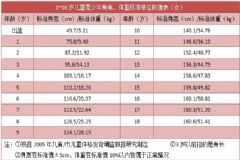 18歲女孩還能不能長高？18歲女孩正常有多高？[圖]