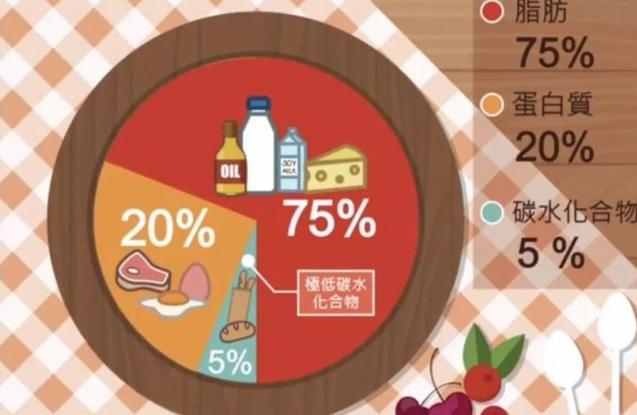 何為“生酮飲食”？哪些人適合生酮飲食?哪些人不適合?