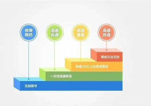 合肥愛爾專家科普：女孩流淚8年？！原來是淚道堵塞！