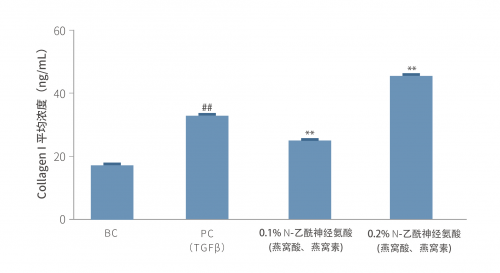 中科光谷燕窩酸是噱頭還是“真香”？